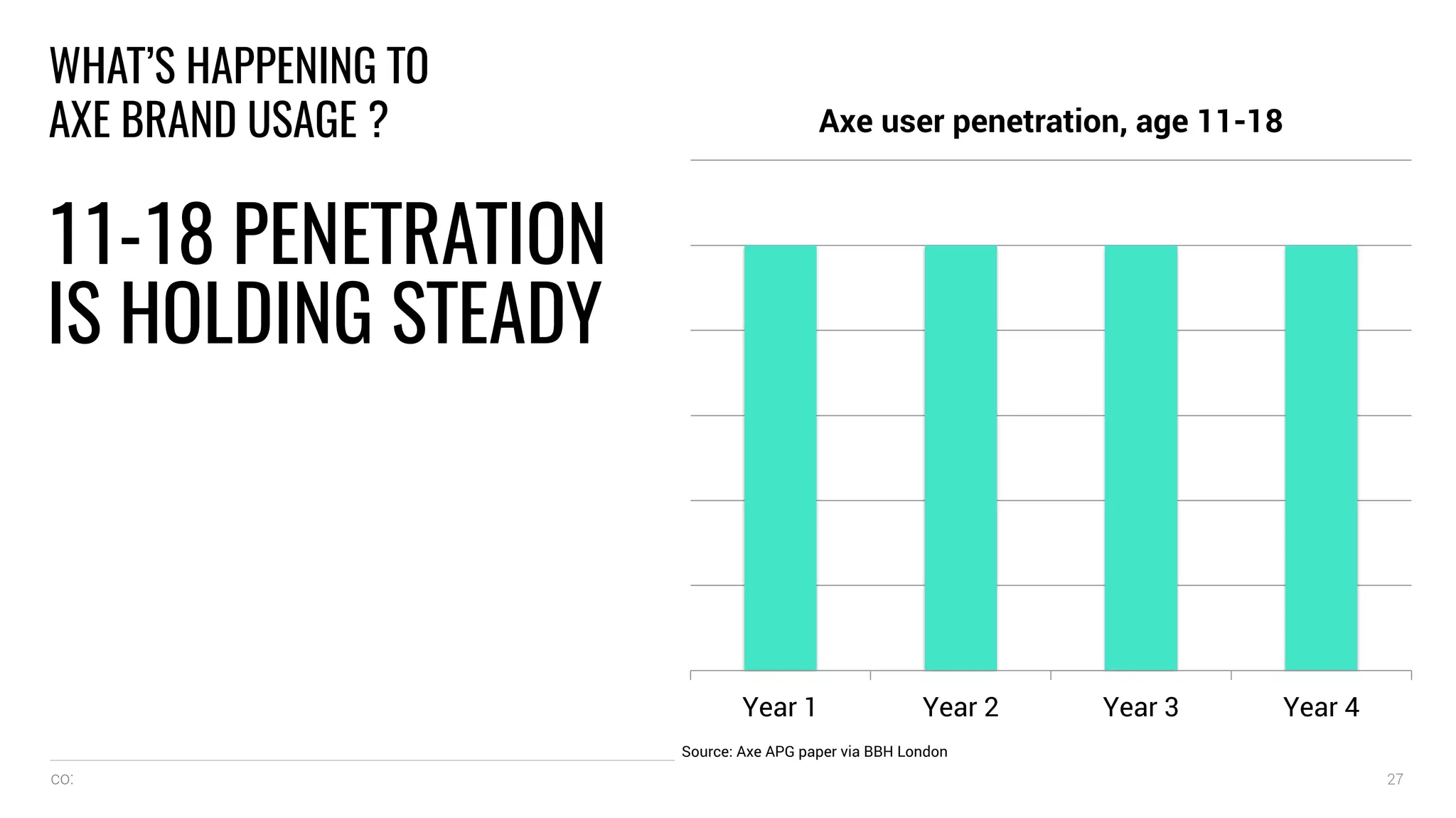 co: 27
WHAT’S HAPPENING TO
AXE BRAND USAGE ?
11-18 PENETRATION
IS HOLDING STEADY
Year 1 Year 2 Year 3 Year 4
Axe user penetration, age 11-18
Source: Axe APG paper via BBH London
 