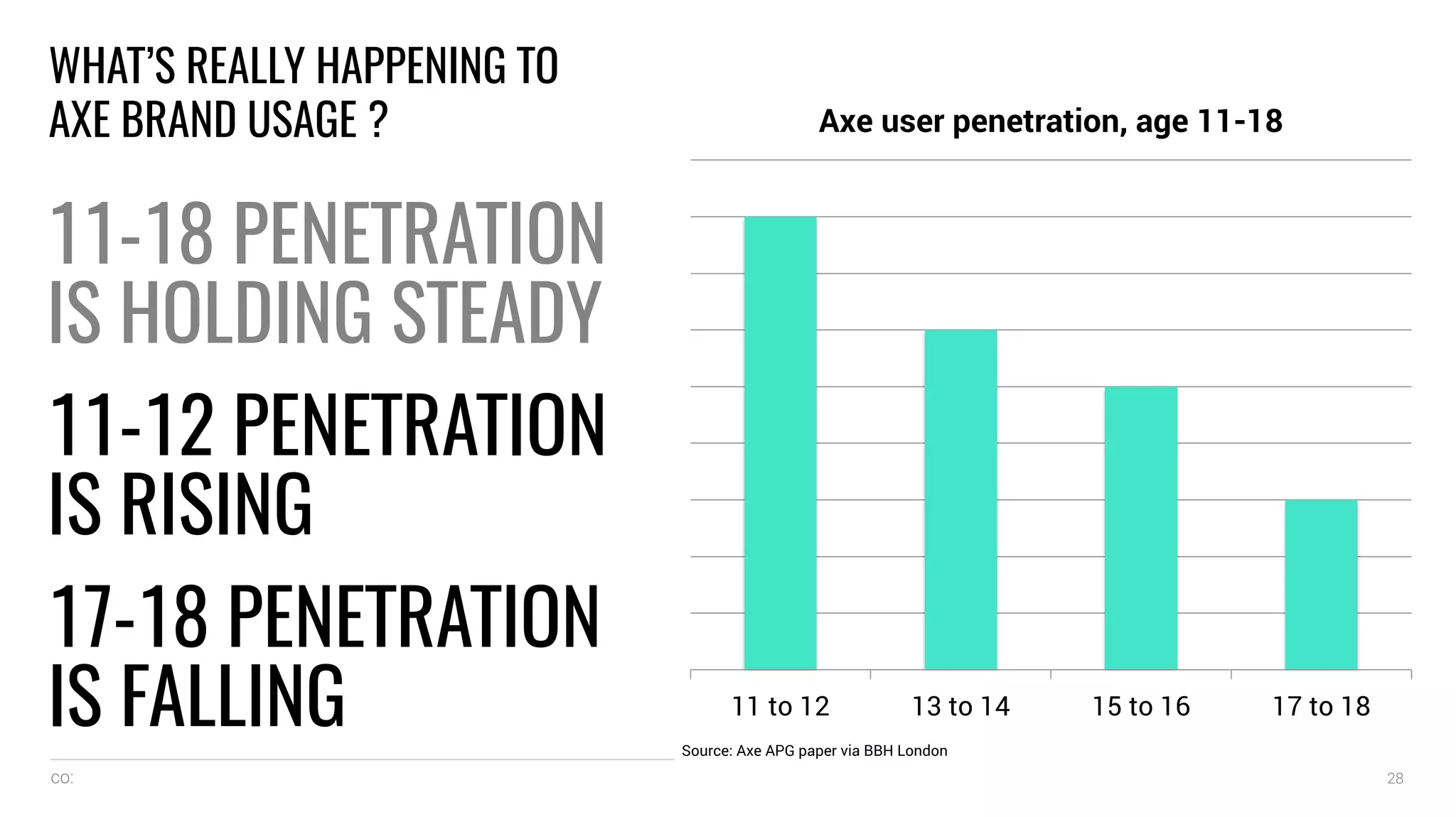 co: 28
WHAT’S REALLY HAPPENING TO
AXE BRAND USAGE ?
11-18 PENETRATION
IS HOLDING STEADY
11-12 PENETRATION
IS RISING
17-18 PENETRATION
IS FALLING 11 to 12 13 to 14 15 to 16 17 to 18
Axe user penetration, age 11-18
Source: Axe APG paper via BBH London
 