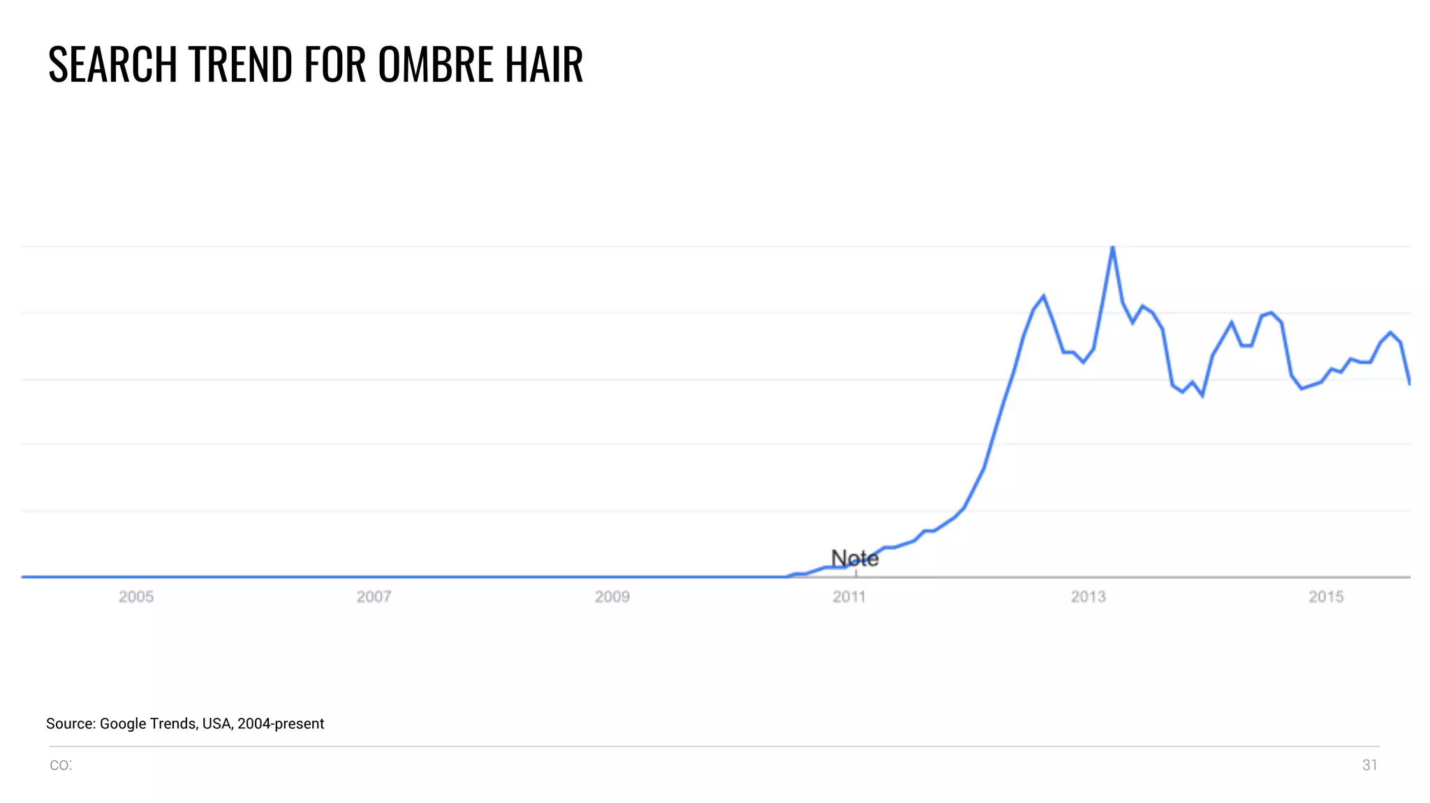 co: 31
SEARCH TREND FOR OMBRE HAIR
Source: Google Trends, USA, 2004-present
 