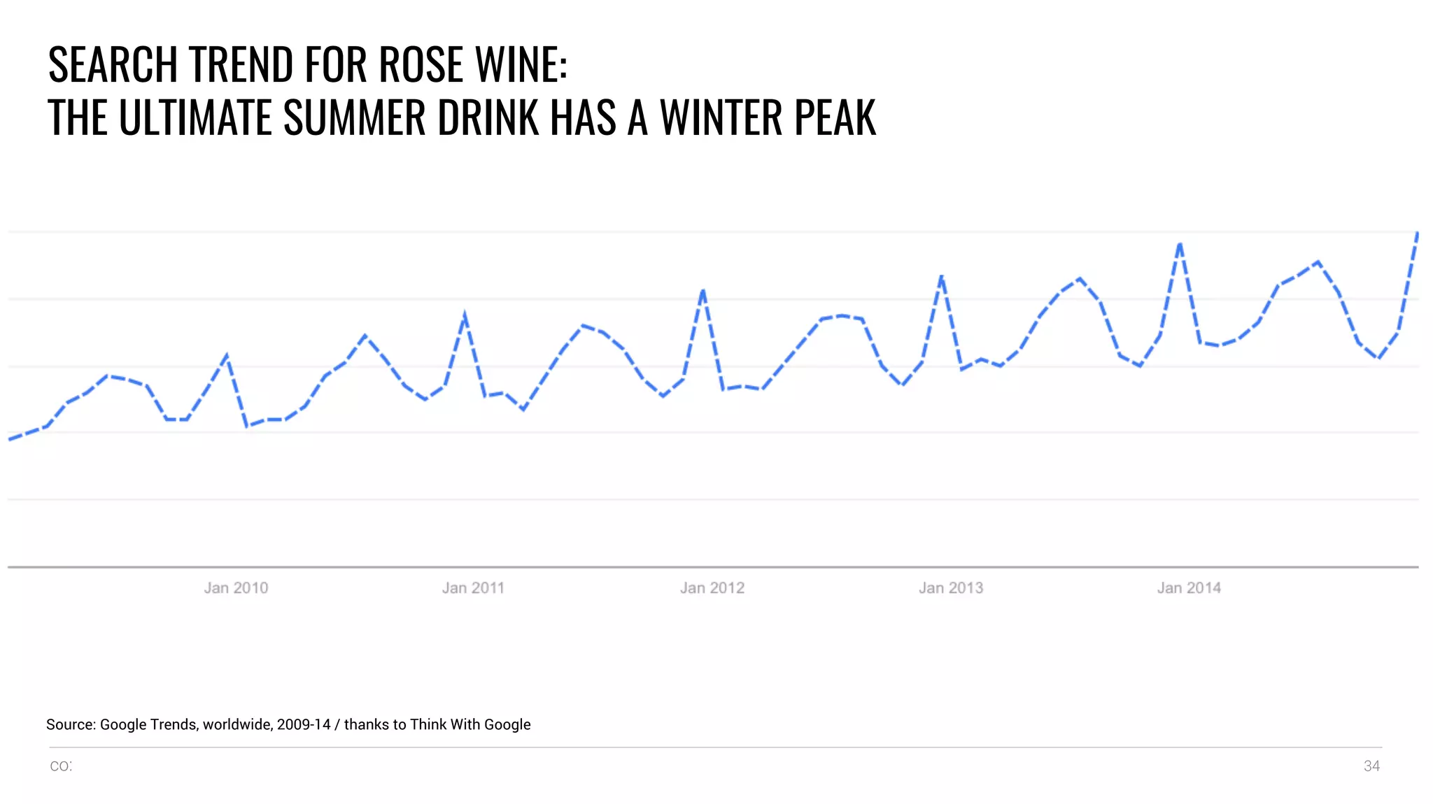 co: 34
SEARCH TREND FOR ROSE WINE:
THE ULTIMATE SUMMER DRINK HAS A WINTER PEAK
Source: Google Trends, worldwide, 2009-14 / thanks to Think With Google
 