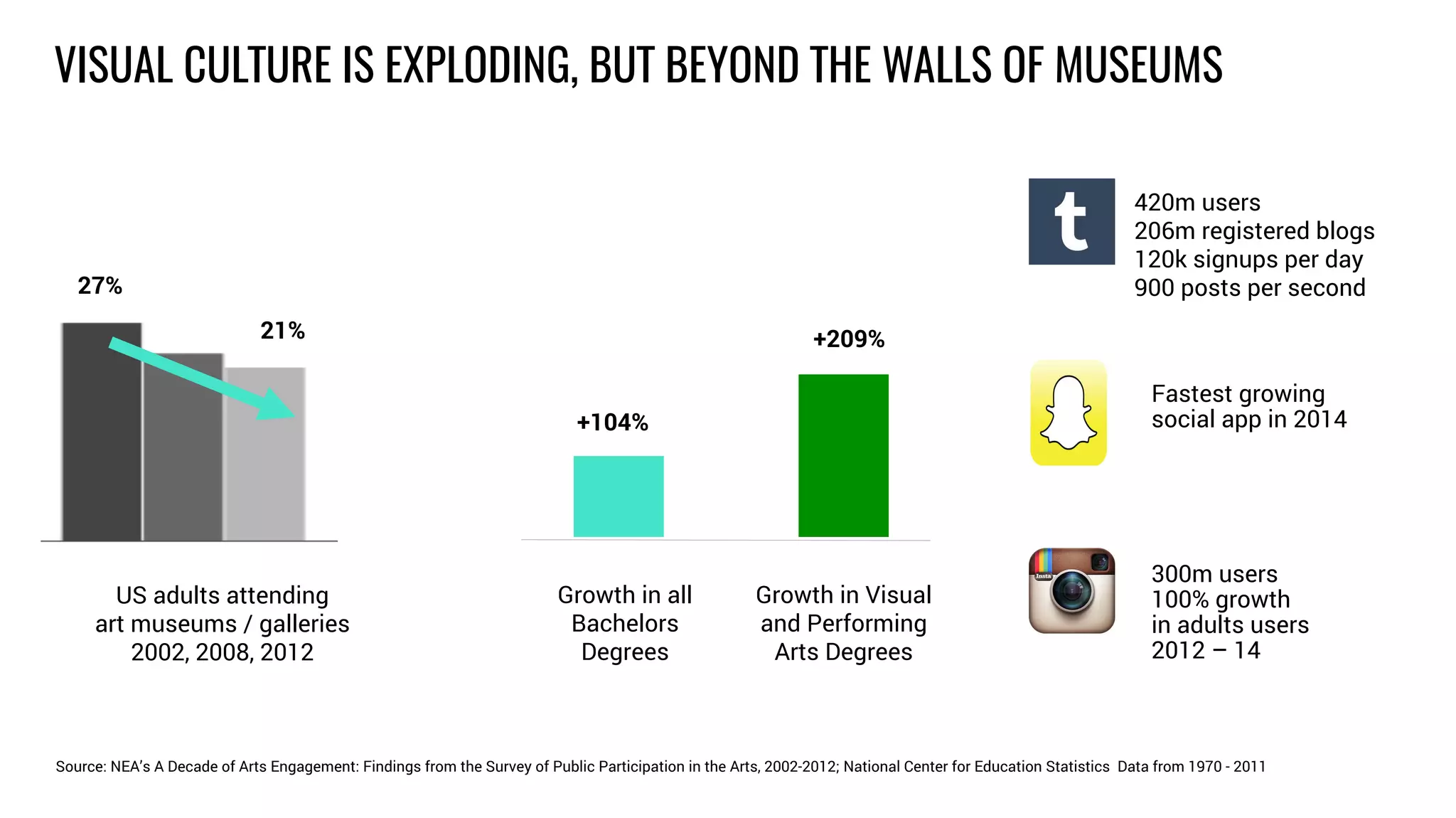 VISUAL CULTURE IS EXPLODING, BUT BEYOND THE WALLS OF MUSEUMS
Source: NEA’s A Decade of Arts Engagement: Findings from the Survey of Public Participation in the Arts, 2002-2012; National Center for Education Statistics Data from 1970 - 2011
US adults attending
art museums / galleries
2002, 2008, 2012
27%
21%
+104%
+209%
Growth in all
Bachelors
Degrees
Growth in Visual
and Performing
Arts Degrees
420m users
206m registered blogs
120k signups per day
900 posts per second
Fastest growing
social app in 2014
300m users
100% growth
in adults users
2012 – 14
 