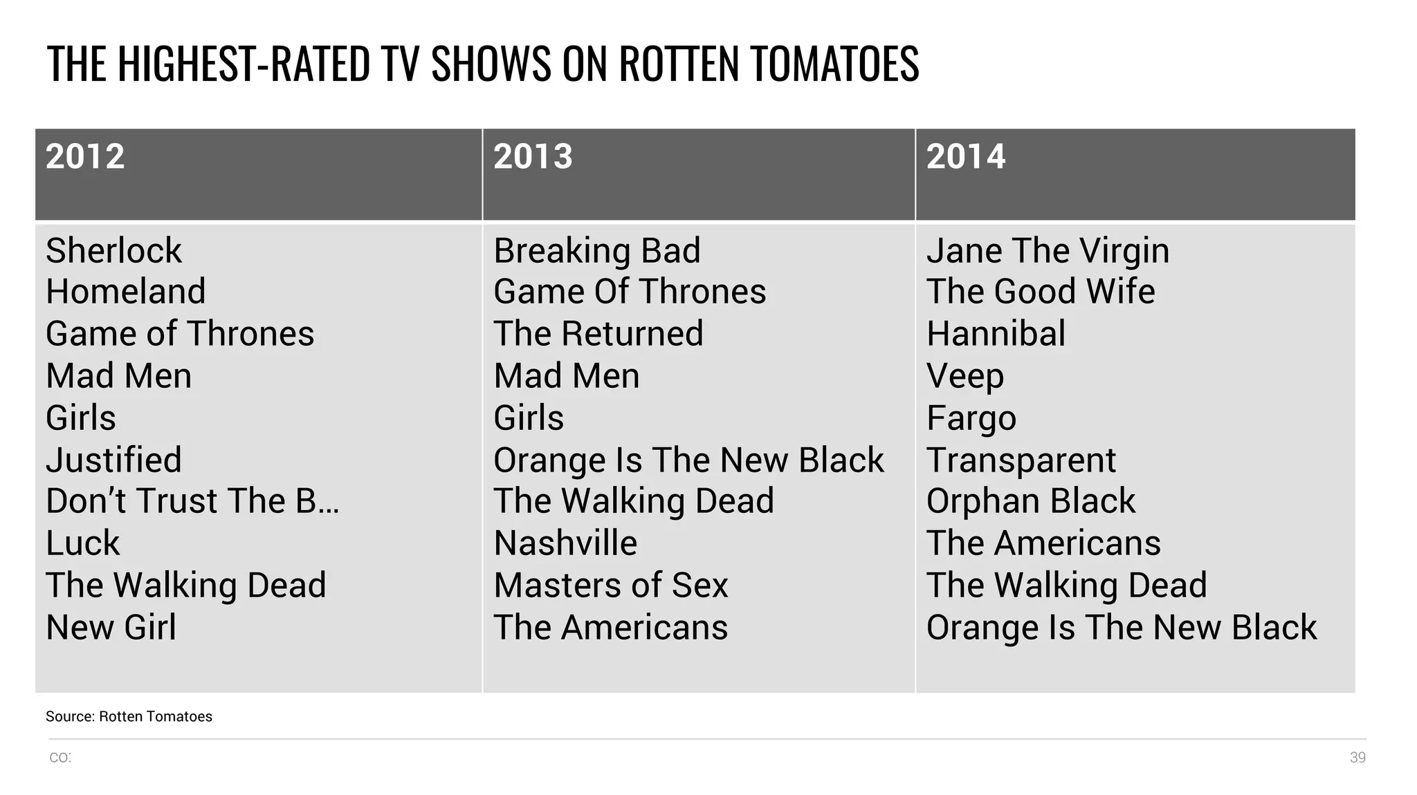 co: 39
THE HIGHEST-RATED TV SHOWS ON ROTTEN TOMATOES
Source: Rotten Tomatoes
2012 2013 2014
Sherlock
Homeland
Game of Thrones
Mad Men
Girls
Justified
Don’t Trust The B…
Luck
The Walking Dead
New Girl
Breaking Bad
Game Of Thrones
The Returned
Mad Men
Girls
Orange Is The New Black
The Walking Dead
Nashville
Masters of Sex
The Americans
Jane The Virgin
The Good Wife
Hannibal
Veep
Fargo
Transparent
Orphan Black
The Americans
The Walking Dead
Orange Is The New Black
	
  	
  
	
  	
  
 