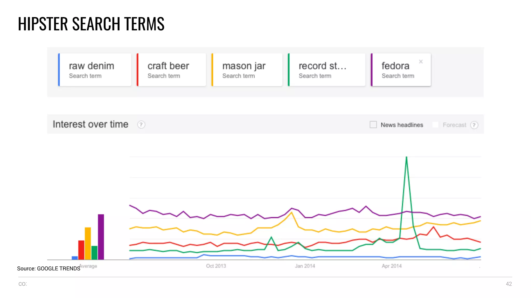 co: 42
HIPSTER SEARCH TERMS 	
  	
  
	
  	
  
Source: GOOGLE TRENDS
 
