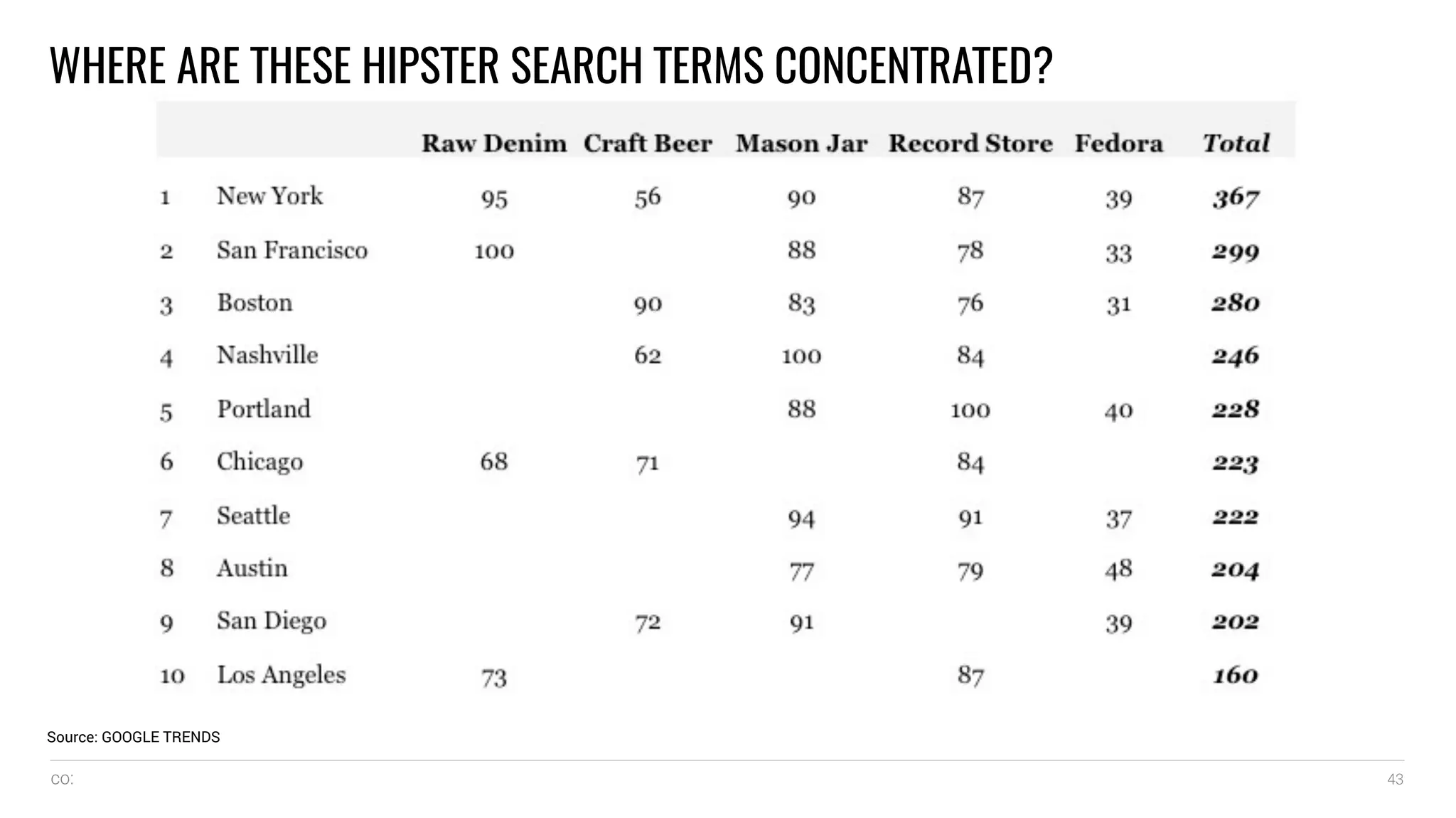 co: 43
WHERE ARE THESE HIPSTER SEARCH TERMS CONCENTRATED? 	
  	
  
	
  	
  
Source: GOOGLE TRENDS
 