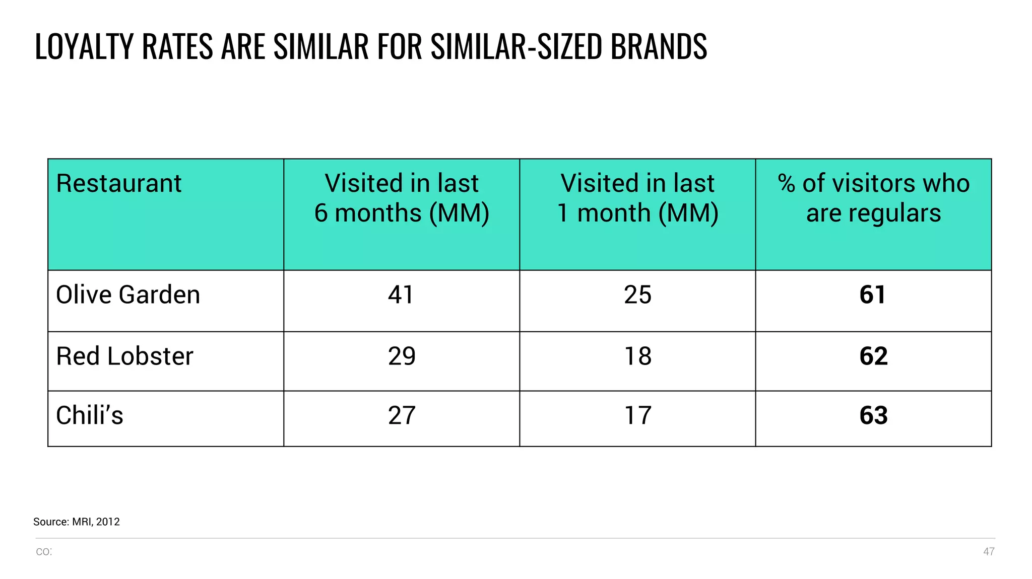 co: 47
LOYALTY RATES ARE SIMILAR FOR SIMILAR-SIZED BRANDS
Source: MRI, 2012
Restaurant Visited in last
6 months (MM)
Visited in last
1 month (MM)
% of visitors who
are regulars
Olive Garden 41 25 61
Red Lobster 29 18 62
Chili’s 27 17 63
 