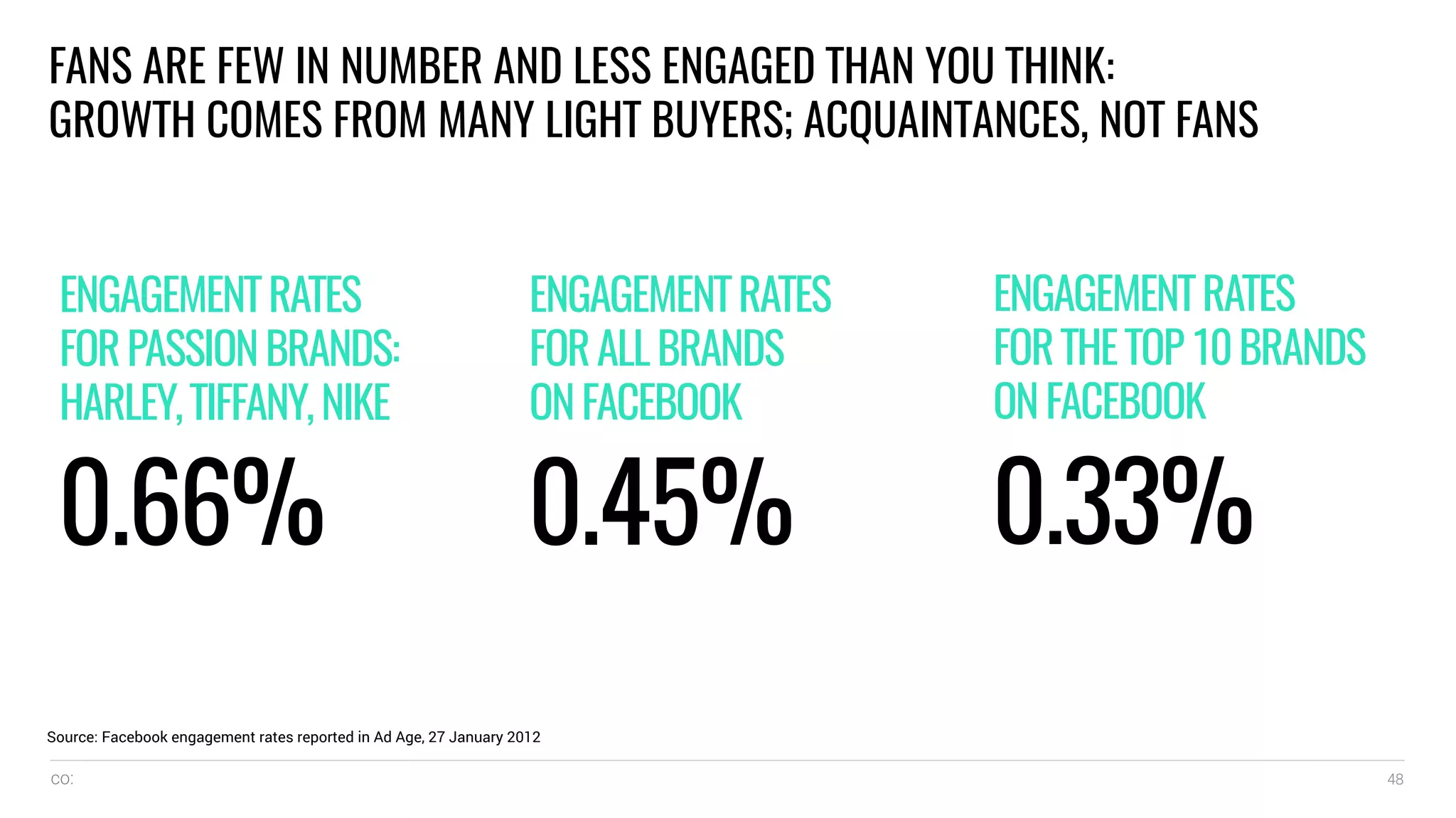 co: 48
ENGAGEMENTRATES
FORPASSIONBRANDS:
HARLEY,TIFFANY,NIKE
0.66%
ENGAGEMENTRATES
FORALLBRANDS
ONFACEBOOK
0.45%
ENGAGEMENTRATES
FORTHETOP10BRANDS
ONFACEBOOK
0.33%
FANS ARE FEW IN NUMBER AND LESS ENGAGED THAN YOU THINK:
GROWTH COMES FROM MANY LIGHT BUYERS; ACQUAINTANCES, NOT FANS
Source: Facebook engagement rates reported in Ad Age, 27 January 2012
 
