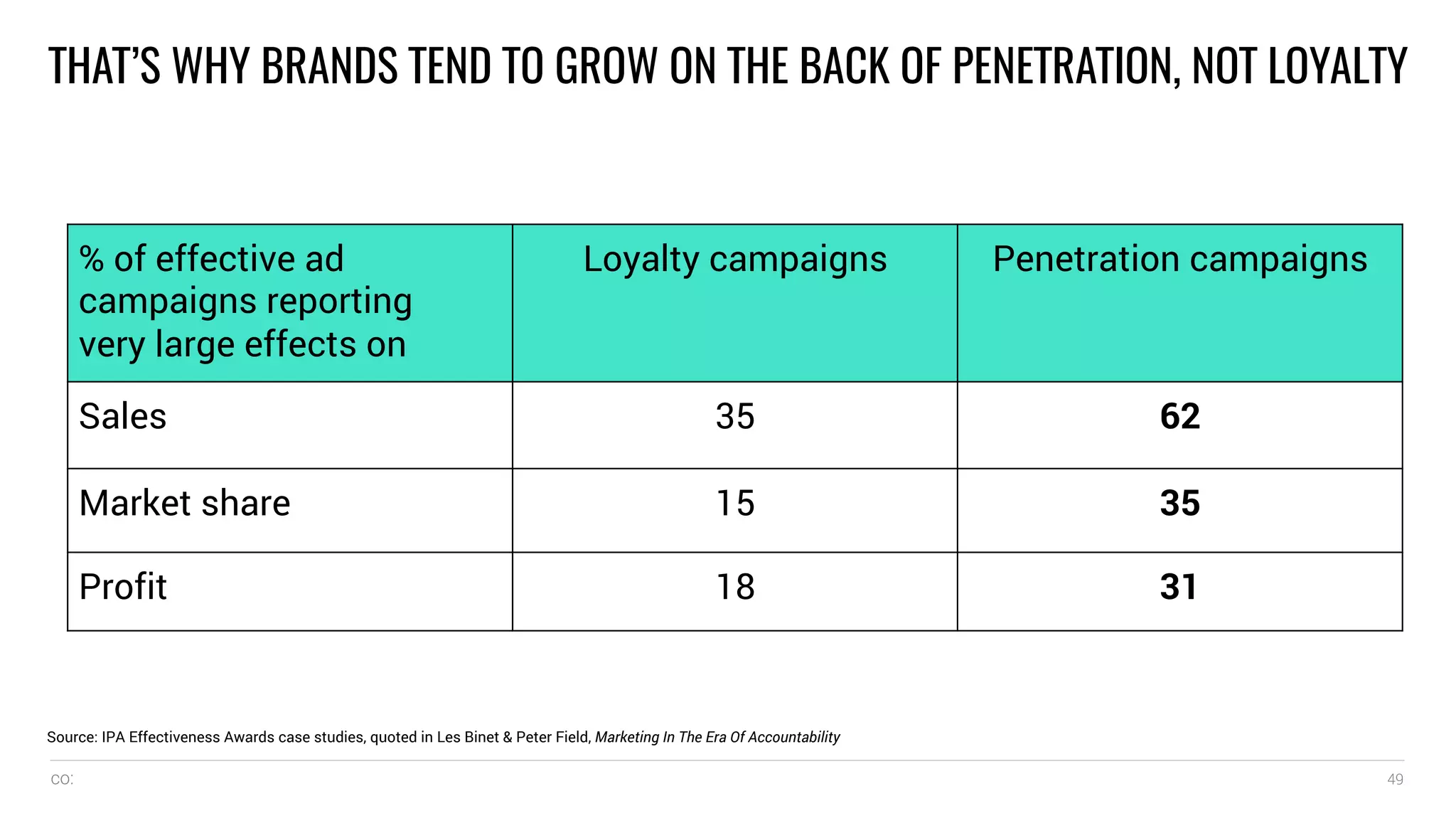 co: 49
THAT’S WHY BRANDS TEND TO GROW ON THE BACK OF PENETRATION, NOT LOYALTY
Source: IPA Effectiveness Awards case studies, quoted in Les Binet & Peter Field, Marketing In The Era Of Accountability
% of effective ad
campaigns reporting
very large effects on
Loyalty campaigns Penetration campaigns
Sales 35 62
Market share 15 35
Profit 18 31
 