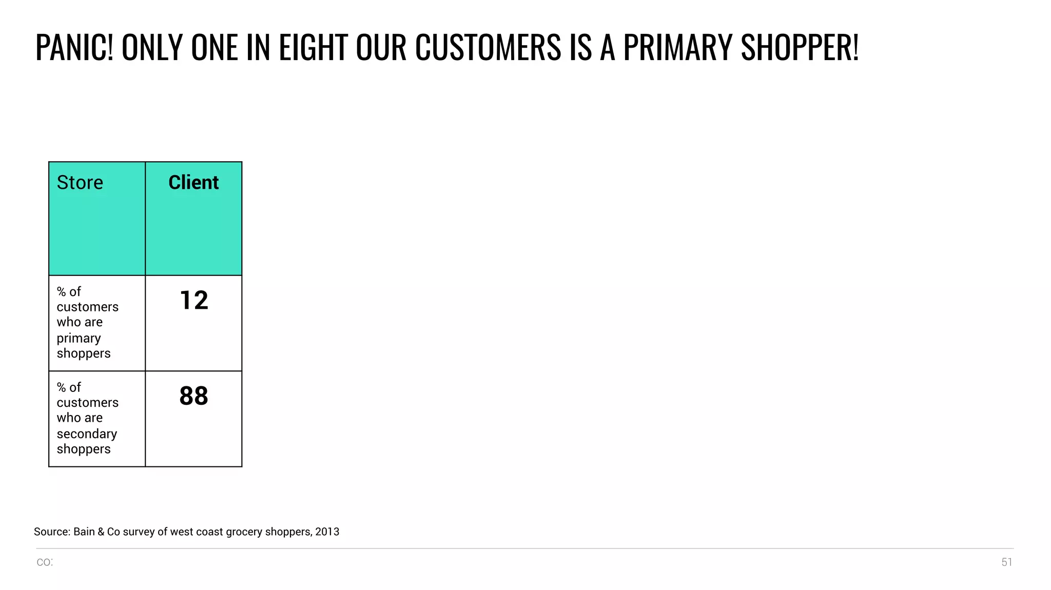 co: 51
PANIC! ONLY ONE IN EIGHT OUR CUSTOMERS IS A PRIMARY SHOPPER!
Source: Bain & Co survey of west coast grocery shoppers, 2013
Store Client
% of
customers
who are
primary
shoppers
12
% of
customers
who are
secondary
shoppers
88
 