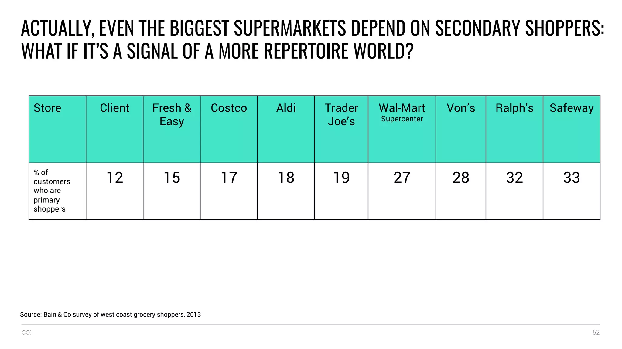co: 52
ACTUALLY, EVEN THE BIGGEST SUPERMARKETS DEPEND ON SECONDARY SHOPPERS:
WHAT IF IT’S A SIGNAL OF A MORE REPERTOIRE WORLD?
Source: Bain & Co survey of west coast grocery shoppers, 2013
Store Client Fresh &
Easy
Costco Aldi Trader
Joe’s
Wal-Mart
Supercenter
Von’s Ralph’s Safeway
% of
customers
who are
primary
shoppers
12 15 17 18 19 27 28 32 33
 