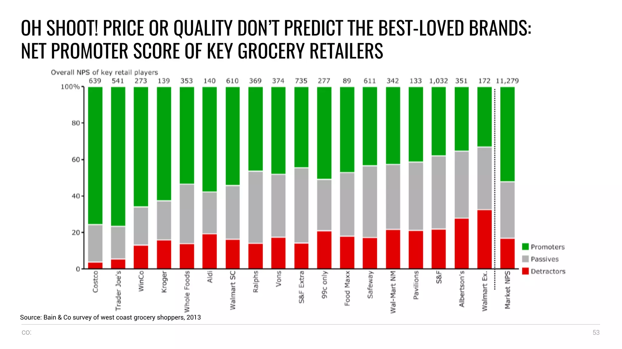 co: 53
OH SHOOT! PRICE OR QUALITY DON’T PREDICT THE BEST-LOVED BRANDS:
NET PROMOTER SCORE OF KEY GROCERY RETAILERS
Source: Bain & Co survey of west coast grocery shoppers, 2013
 