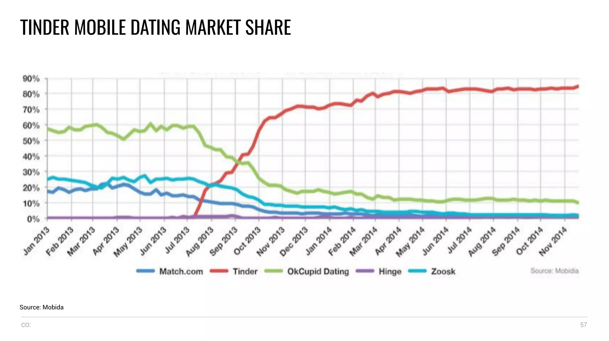 co: 57
TINDER MOBILE DATING MARKET SHARE
Source: Mobida
 