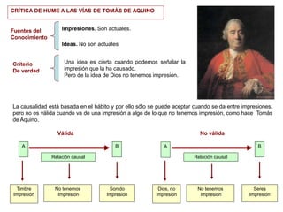 CRÍTICA DE HUME A LAS VÍAS DE TOMÁS DE AQUINO
Fuentes del
Conocimiento
Impresiones. Son actuales.
Ideas. No son actuales
Criterio
De verdad
Una idea es cierta cuando podemos señalar la
impresión que la ha causado.
Pero de la idea de Dios no tenemos impresión.
No tenemos
Impresión
A B
Relación causal
Timbre
Impresión
Sonido
Impresión
La causalidad está basada en el hábito y por ello sólo se puede aceptar cuando se da entre impresiones,
pero no es válida cuando va de una impresión a algo de lo que no tenemos impresión, como hace Tomás
de Aquino.
No tenemos
Impresión
A B
Relación causal
Dios, no
impresión
Seres
Impresión
Válida No válida
 