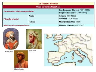 La Filosofía medieval
Otras corrientes filosóficas
Pensamiento místico-especulativo
San Bernardo Claraval (1091-1153)
Hugo de San Víctor (1096-1141)
Filosofía oriental
Árabe Avicena (980-1037)
Averroes (1126-1196)
Hebrea Maimónides (1135-1204)
Mística (influjo neoplatónico) Maestro Eckhart (1260-1327)
Averroes Avicena
Maimónides
 