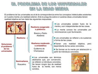 El problema de los universales es el de la correspondencia entre los conceptos intelectuales existentes
en nuestra mente y la realidad exterior. Ante la pregunta sobre si nuestras ideas universales tienen
realidad objetiva se han dado las siguientes respuestas:
Realismo
Realismo moderado
o aristotélico
Realismo exagerado
o platónico
Nominalismo
Soluciones
al problema
de los
universales
Los universales existen fuera de la
mente y son independientes de las cosas.
La mente conoce los universales por
reminiscencia o por Iluminación.
Los universales se refieren a la sustancia
o forma de las cosas.
Tienen una realidad objetiva, pero
dependiente de los seres concretos.
Se forman en la mente por abstracción a
partir de individuos concretos.
Boecio y Pedro
Abelardo
Guillermo de
Champeaux
Los universales son términos
abstractos que, por convención,
se refieren a individuos concretos.
No tienen ningún tipo de realidad
fuera de la mente, son meros
sonidos.
Roscelino
 