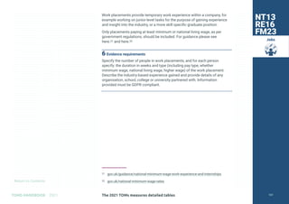 Return to Contents
TOMS HANDBOOK 2021
Jobs
Work placements provide temporary work experience within a company, for
example working on junior-level tasks for the purpose of gaining experience
and insight into the industry, or a more skill specific graduate position.
Only placements paying at least minimum or national living wage, as per
government regulations, should be included. For guidance please see
here.31 and here.32
6 Evidence requirements
Specify the number of people in work placements, and for each person
specify: the duration in weeks and type (including pay type, whether
minimum wage, national living wage, higher wage) of the work placement.
Describe the industry-based experience gained and provide details of any
organisation, school, college or university partnered with. Information
provided must be GDPR compliant.
31 gov.uk/guidance/national-minimum-wage-work-experience-and-internships
32 gov.uk/national-minimum-wage-rates
NT13
RE16
FM23
The 2021 TOMs measures detailed tables 121
 