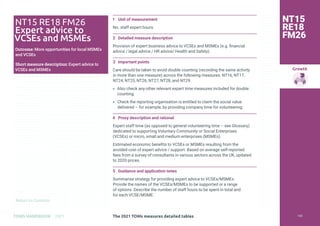 Return to Contents
Growth
Return to Contents
TOMS HANDBOOK 2021
1 Unit of measurement
No. staff expert hours.
2 Detailed measure description
Provision of expert business advice to VCSEs and MSMEs (e.g. financial
advice / legal advice / HR advice/ Health and Safety).
3 Important points
Care should be taken to avoid double counting (recording the same activity
in more than one measure) across the following measures: NT16, NT17,
NT24, NT25, NT26, NT27, NT28, and NT29.
» Also check any other relevant expert time measures included for double
counting.
» Check the reporting organisation is entitled to claim the social value
delivered – for example, by providing company time for volunteering.
4 Proxy description and rational
Expert staff time (as opposed to general volunteering time – see Glossary)
dedicated to supporting Voluntary Community or Social Enterprises
(VCSEs) or micro, small and medium enterprises (MSMEs).
Estimated economic benefits to VCSEs or MSMEs resulting from the
avoided cost of expert advice / support. Based on average self-reported
fees from a survey of consultants in various sectors across the UK, updated
to 2020 prices.
5 Guidance and application notes
Summarise strategy for providing expert advice to VCSEs/MSMEs.
Provide the names of the VCSEs/MSMEs to be supported or a range
of options. Describe the number of staff hours to be spent in total and
for each VCSE/MSME.
NT15
RE18
FM26
NT15 RE18 FM26
Expert advice to
VCSEs and MSMEs
Outcome: More opportunities for local MSMEs
and VCSEs
Short measure description: Expert advice to
VCSEs and MSMEs
The 2021 TOMs measures detailed tables 134
 