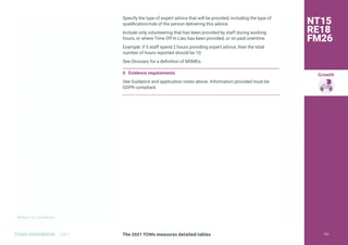 Return to Contents
Growth
Return to Contents
TOMS HANDBOOK 2021
Specify the type of expert advice that will be provided, including the type of
qualification/role of the person delivering this advice.
Include only volunteering that has been provided by staff during working
hours, or where Time Off In Lieu has been provided, or on paid overtime.
Example: if 5 staff spend 2 hours providing expert advice, then the total
number of hours reported should be 10.
See Glossary for a definition of MSMEs.
6 Evidence requirements
See Guidance and application notes above. Information provided must be
GDPR compliant.
NT15
RE18
FM26
The 2021 TOMs measures detailed tables 135
 