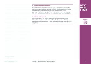 Return to Contents
Growth
Return to Contents
TOMS HANDBOOK 2021
5 Guidance and application notes
Specify the list of VCSEs that are going to be supported and describe the
volunteering activities to be delivered and their intended purposes. Provide
a breakdown of staff volunteering hours to be delivered to VCSEs.
If 10 staff each volunteer for 3 hours, then the total reported should be 30.
6 Evidence requirements
Specify the name of the VCSEs supported, the volunteering activities
delivered and their intended purposes. Provide a breakdown of staff
volunteering hours delivered to VCSEs. Information provided must be GDPR
compliant.
NT17
RE20
FM28
The 2021 TOMs measures detailed tables 139
 