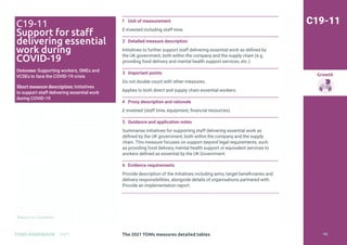 Return to Contents
Growth
Return to Contents
TOMS HANDBOOK 2021
1 Unit of measurement
£ invested including staff time.
2 Detailed measure description
Initiatives to further support staff delivering essential work as defined by
the UK government, both within the company and the supply chain (e.g.
providing food delivery and mental health support services, etc.).
3 Important points
Do not double count with other measures.
Applies to both direct and supply chain essential workers.
4 Proxy description and rationale
£ invested (staff time, equipment, financial resources).
5 Guidance and application notes
Summarise initiatives for supporting staff delivering essential work as
defined by the UK government, both within the company and the supply
chain. This measure focuses on support beyond legal requirements, such
as providing food delivery, mental health support or equivalent services to
workers defined as essential by the UK Government.
6 Evidence requirements
Provide description of the initiatives including aims, target beneficiaries and
delivery responsibilities, alongside details of organisations partnered with.
Provide an implementation report.
C19-11
C19-11
Support for staff
delivering essential
work during
COVID-19
Outcome: Supporting workers, SMEs and
VCSEs to face the COVID-19 crisis
Short measure description: Initiatives
to support staff delivering essential work
during COVID-19
The 2021 TOMs measures detailed tables 183
 