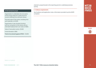 Return to Contents
Social
Return to Contents
The 2021 TOMs measures detailed tables
TOMS HANDBOOK 2021
claimed is proportionate to the reporting period or underlying business
activity.
6 Evidence requirements
See Guidance and application notes. Information provided must be GDPR
compliant.
NT28 Worked Example
Organisation A undertakes the renovation
of the access areas for a safe house for
women suffering from domestic abuse.
The total value of the works, including time
and materials, is £5,000
Organisation A also donates furniture
and two computers to the charity with an
estimated replacement cost value of £800.
Value of renovation works: £5,000
In-kind donation: £800
Total to be entered against NT28 = £5,800
NT28
RE32
FM55
195
 
