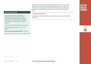 Return to Contents
Social
Return to Contents
The 2021 TOMs measures detailed tables
TOMS HANDBOOK 2021
In the case of local community projects, there might not be a community
organisation at the receiving end of the volunteering, but it might be an
initiative set up by the company itself. Time invested in organising such
activities must be recorded separately from the staff volunteering time
itself.
6 Evidence requirements
See Guidance and application notes. Information provided must be GDPR
compliant.
NT29 Worked Example
Three employees from Organisation A
volunteer at the local foodbank during
paid work time, helping with packing and
distribution. They volunteer for a morning
once a quarter, for a period of 3 hours per
session.
Social value is being measured over one year.
Total volunteering hours: (3 × 3 × 4) = 36
hours
Total to be entered against NT29 = 36 hours
NT29
RE33
FM56
197
 