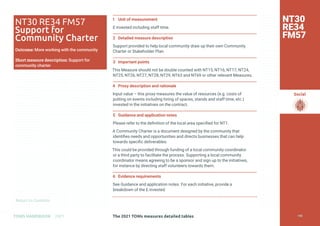 Return to Contents
Social
Return to Contents
The 2021 TOMs measures detailed tables
TOMS HANDBOOK 2021
1 Unit of measurement
£ invested including staff time.
2 Detailed measure description
Support provided to help local community draw up their own Community
Charter or Stakeholder Plan.
3 Important points
This Measure should not be double counted with NT15, NT16, NT17, NT24,
NT25, NT26, NT27, NT28, NT29, NT63 and NT69 or other relevant Measures.
4 Proxy description and rationale
Input value – this proxy measures the value of resources (e.g. costs of
putting on events including hiring of spaces, stands and staff time, etc.)
invested in the initiatives on the contract.
5 Guidance and application notes
Please refer to the definition of the local area specified for NT1.
A Community Charter is a document designed by the community that
identifies needs and opportunities and directs businesses that can help
towards specific deliverables.
This could be provided through funding of a local community coordinator
or a third party to facilitate the process. Supporting a local community
coordinator means agreeing to be a sponsor and sign up to the initiatives,
for instance by directing staff volunteers towards them.
6 Evidence requirements
See Guidance and application notes. For each initiative, provide a
breakdown of the £ invested.
NT30
RE34
FM57
NT30 RE34 FM57
Support for
Community Charter
Outcome: More working with the community
Short measure description: Support for
community charter
198
 