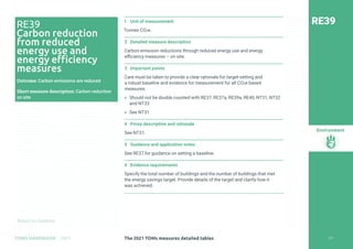 Return to Contents
Environment
Return to Contents
1 Unit of measurement
Tonnes CO2e.
2 Detailed measure description
Carbon emission reductions through reduced energy use and energy
efficiency measures – on site.
3 Important points
Care must be taken to provide a clear rationale for target-setting and
a robust baseline and evidence for measurement for all CO2e based
measures.
» Should not be double counted with RE37, RE37a, RE39a, RE40, NT31, NT32
and NT33
» See NT31
4 Proxy description and rationale
See NT31.
5 Guidance and application notes
See RE37 for guidance on setting a baseline.
6 Evidence requirements
Specify the total number of buildings and the number of buildings that met
the energy savings target. Provide details of the target and clarify how it
was achieved.
RE39
RE39
Carbon reduction
from reduced
energy use and
energy efficiency
measures
Outcome: Carbon emissions are reduced
Short measure description: Carbon reduction
on site
221
The 2021 TOMs measures detailed tables
TOMS HANDBOOK 2021
 