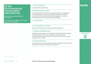 Return to Contents
Environment
Return to Contents
1 Unit of measurement
£ invested including staff time
2 Detailed measure description
Volunteering with environmental conservation initiatives or engagement
in multi-stakeholder and advocacy initiatives around environmental
conservation and sustainable ecosystem management – resources
invested including time, funds and in-kind contributions.
3 Important points
—
4 Proxy description and rationale
Total £ value including time, funds and in-kind contributions.
5 Guidance and application notes
Participation and resources to be invested, including time and volunteering,
in relevant initiatives that can be attributed to the contract. Only
volunteering hours spent during work hours, given Time Off in Lieu or paid
overtime can be counted.
6 Evidence requirements
For each initiative or project supported, provide a breakdown of volunteering
and staff time invested, alongside other investment.
Re48a
RE48a
Environmental
conservation
volunteering
Outcome: Safeguarding the natural
environment
Short measure description: Environmental
conservation volunteering
238
The 2021 TOMs measures detailed tables
TOMS HANDBOOK 2021
 