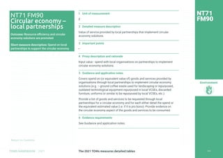 Return to Contents
Environment
Return to Contents
1 Unit of measurement
£
2 Detailed measure description
Value of service provided by local partnerships that implement circular
economy solutions.
3 Important points
—
4 Proxy description and rationale
Input value - spend with local organisations on partnerships to implement
circular economy solutions.
5 Guidance and application notes
Covers spend on (or equivalent value of) goods and services provided by
organisations through local partnerships to implement circular economy
solutions (e.g. – ground coffee waste used for landscaping or repurposed,
outdated technological equipment repurposed in local VCSEs, discarded
furniture, uniforms or similar to be repurposed by local VCSEs, etc.).
Provide a list of goods and services to be requested through local
partnerships for a circular economy and for each either detail the spend or
the equivalent estimated value (i.e. if it is pro bono). Provide evidence on
the circular economy aspect of the goods and services to be consumed.
6 Evidence requirements
See Guidance and application notes.
NT71
FM90
NT71 FM90
Circular economy –
local partnerships
Outcome: Resource efficiency and circular
economy solutions are promoted
Short measure description: Spend on local
partnerships to support the circular economy
242
The 2021 TOMs measures detailed tables
TOMS HANDBOOK 2021
 