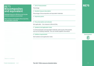 Return to Contents
Environment
Return to Contents
1 Unit of measurement
Percentage
2 Detailed measure description
Percentage of biocomposites and equivalent materials.
3 Important points
—
4 Proxy description and rationale
Not applicable – this measure is Record Only.
5 Guidance and application notes
% of biocomposites and equivalent materials used as part of the project,
such as for building materials. This can include supplier information.
6 Evidence requirements
See Guidance and application notes.
RE75
RE75
Biocomposites
and equivalent
Outcome: Resource efficiency and circular
economy solutions are promoted
Short measure description: Biocomposites
and equivalent materials
251
The 2021 TOMs measures detailed tables
TOMS HANDBOOK 2021
 