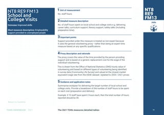 Return to Contents
TOMS HANDBOOK 2021
Jobs
1Unit of measurement
No. staff hours
2Detailed measure description
No. of staff hours spent on local school and college visits e.g. delivering
career talks, curriculum support, literacy support, safety talks (including
preparation time).
3Important points
Support provided under this measure is treated as non-expert because
it uses the general volunteering proxy –rather than being an expert time
measure based on any specific qualifications.
4Proxy description and rationale
The proxy covers the value of the time provided by the person providing
support and is based on a generic replacement cost for the wage of the
individual volunteering.
This is drawn from the Office of National Statistics (ONS) hourly value of
volunteering and based on different types of volunteering being identified
in survey data (Community Life Survey) and valued at the closest market
equivalent wage rate from the ASHE dataset. Updated to 2020 / 2021 prices.
5Guidance and application notes
Summarise workplan for delivering the target number of local school and
college visits. Provide a breakdown of the number of staff hours to be spent
on each visit (preparation and delivery).
Example: if 10 staff have spent 3 hours each, then the total number of hours
reported should be 30.
NT8
RE9
FM13
NT8 RE9 FM13
School and
College Visits
Outcome: Improved skills
Short measure description: Employability
support provided to unemployed people
The 2021 TOMs measures detailed tables 96
 