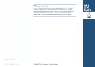 Return to Contents
TOMS HANDBOOK 2021
Jobs
6Evidence requirements
Names of the schools/colleges visited and a breakdown of the number of
staff hours spent on each visit (including time spent preparing and then
delivering the session). Description of the visits and the activities delivered
with supporting information, such as a confirmation from the school/
college after the visit. Information provided must be GDPR compliant.
NT8
RE9
FM13
The 2021 TOMs measures detailed tables 97
 