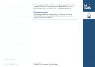 Return to Contents
TOMS HANDBOOK 2021
Jobs
The primary objective of the event is to encourage young people to consider
a career in construction including an overview of the variety of roles and
possible career options for students, even if they are young students.
6Evidence requirements
Provide details of each site visit, including the duration and the number
of school children or local residents attending each site visit. Information
provided must be GDPR compliant
RE10
FM15
The 2021 TOMs measures detailed tables 99
 