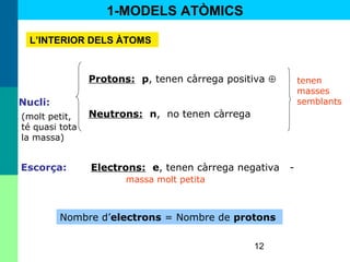12
Protons: p, tenen càrrega positiva ⊕
Nucli:
Neutrons: n, no tenen càrrega
Escorça: Electrons: e, tenen càrrega negativa -
massa molt petita
Nombre d’electrons = Nombre de protons
1-MODELS ATÒMICS
L’INTERIOR DELS ÀTOMS
tenen
masses
semblants
(molt petit,
té quasi tota
la massa)
 