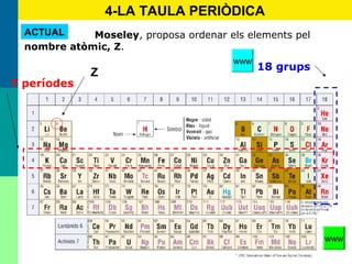 24
4-LA TAULA PERIÒDICA
Moseley, proposa ordenar els elements pel
nombre atòmic, Z.
7 períodes
18 grups
Z
ACTUAL
www
www
 