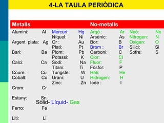25
Metalls No-metalls
Alumini: Al
Argent plata: Ag
Bari: Ba
Calci: Ca
Coure: Cu
Cobalt: Co
Crom: Cr
Estany: Sn
Ferro: Fe
Liti: Li
Mercuri: Hg
Níquel: Ni
Or : Au
Platí: Pt
Plom: Pb
Potassi: K
Sodi: Na
Titani: Ti
Tungstè: W
Urani: U
Zinc: Zn
Argó : Ar
Arsènic: As
Bor: B
Brom : Br
Carboni: C
Clor: Cl
Fluor: F
Fòsfor: P
Heli: He
Hidrogen: H
Iode : I
Neó: Ne
Nitrogen: N
Oxigen: O
Silici: Si
Sofre: S
Sòlid- Líquid- Gas
4-LA TAULA PERIÒDICA
 