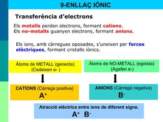42
9-ENLLAÇ IÒNIC
Els metalls perden electrons, formant cations.
Els no-metalls guanyen electrons, formant anions.
Transferència d’electrons
Els ions, amb càrregues oposades, s’uneixen per forces
elèctriques, formant cristalls iònics.
Atracció elèctrica entre ions de diferent signe.
A+
B-
Àtoms de METALL (generós)
(Cedeixen e- )
Àtoms de NO-METALL (egoista)
(Agafen e-)
CATIONS (Càrrega positiva)
A+
ANIONS (Càrrega negativa)
B-
 