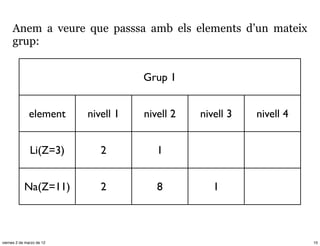 Anem a veure que passsa amb els elements d’un mateix
     grup:


                                      Grup 1


              element      nivell 1   nivell 2   nivell 3   nivell 4


               Li(Z=3)        2          1


            Na(Z=11)          2          8          1



viernes 2 de marzo de 12                                               10
 