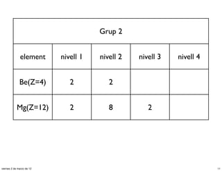 Grup 2


              element      nivell 1   nivell 2   nivell 3   nivell 4


              Be(Z=4)         2          2


            Mg(Z=12)          2          8          2




viernes 2 de marzo de 12                                               11
 