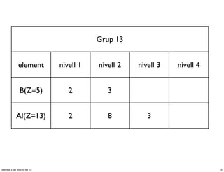 Grup 13


             element       nivell 1   nivell 2   nivell 3   nivell 4


              B(Z=5)          2          3


           Al(Z=13)           2          8          3




viernes 2 de marzo de 12                                               12
 