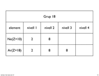Grup 18


              element      nivell 1   nivell 2   nivell 3   nivell 4


            Ne(Z=10)          2          8


            Ar(Z=18)          2          8          8




viernes 2 de marzo de 12                                               13
 