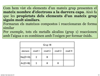 Com hem vist els elements d’un mateix grup presenten el
    mateix nombre d’electrons a la darrera capa. Això fa
    que les propietats dels elements d’un mateix grup
    siguin molt similars.
    Formaran els mateixos compostos i reaccionaran de forma
    similar
    Per exemple, tots els metalls alcalins (grup 1) reaccionen
    amb l’aigua o es combinen amb l’oxigen per formar òxids.

                                                 Grup 18

                           element    nivell 1   nivell 2   nivell 3   nivell 4

                           Ne(Z=10)      2          8

                           Ar(Z=18)      2          8          8



viernes 2 de marzo de 12                                                          14
 