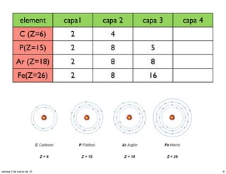 element      capa1   capa 2   capa 3   capa 4
              C (Z=6)       2        4
              P(Z=15)       2        8        5
           Ar (Z=18)        2        8        8
            Fe(Z=26)        2        8       16




viernes 2 de marzo de 12                                      9
 