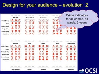 Design for your audience – evolution 2
                            Crime indicators
                            for all crimes, all
                             wards. 3 years
 