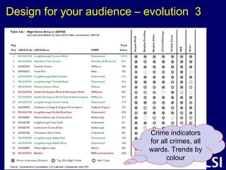 Design for your audience – evolution 3




                           Crime indicators
                           for all crimes, all
                           wards. Trends by
                                 colour
 