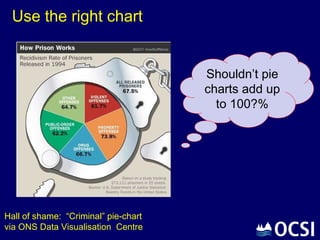 Use the right chart


                                      Shouldn’t pie
                                      charts add up
                                        to 100?%




Hall of shame: “Criminal” pie-chart
via ONS Data Visualisation Centre
 