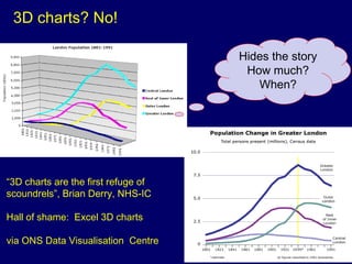 3D charts? No!

                                     Hides the story
                                      How much?
                                        When?




“3D charts are the first refuge of
scoundrels”, Brian Derry, NHS-IC

Hall of shame: Excel 3D charts

via ONS Data Visualisation Centre
 
