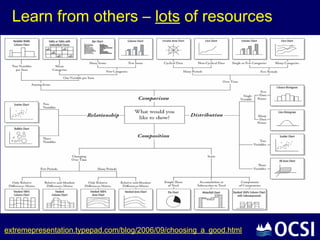 Learn from others – lots of resources




extremepresentation.typepad.com/blog/2006/09/choosing_a_good.html
 