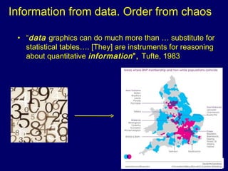 Information from data. Order from chaos

 • “data graphics can do much more than … substitute for
   statistical tables…. [They] are instruments for reasoning
   about quantitative information ”, Tufte, 1983
 