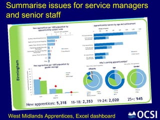 Summarise issues for service managers
and senior staff




West Midlands Apprentices, Excel dashboard
 